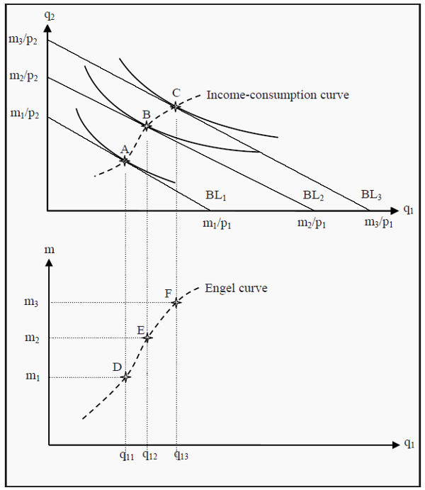 Derivation of the Engel curve